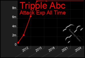 Total Graph of Tripple Abc