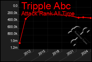 Total Graph of Tripple Abc