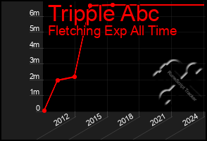 Total Graph of Tripple Abc