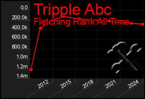 Total Graph of Tripple Abc