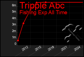 Total Graph of Tripple Abc