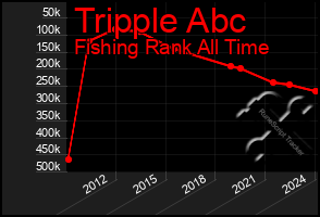 Total Graph of Tripple Abc