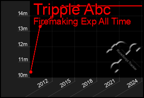 Total Graph of Tripple Abc