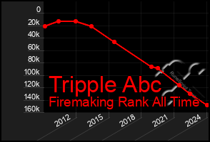 Total Graph of Tripple Abc