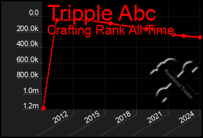 Total Graph of Tripple Abc