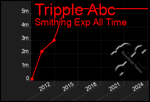 Total Graph of Tripple Abc