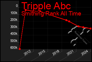 Total Graph of Tripple Abc