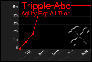 Total Graph of Tripple Abc