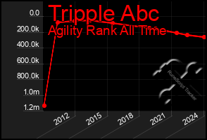 Total Graph of Tripple Abc