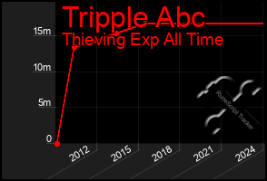 Total Graph of Tripple Abc