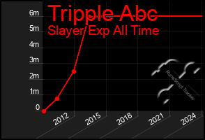 Total Graph of Tripple Abc