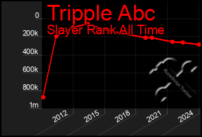 Total Graph of Tripple Abc