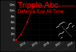 Total Graph of Tripple Abc