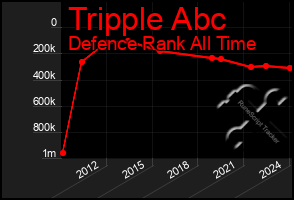 Total Graph of Tripple Abc