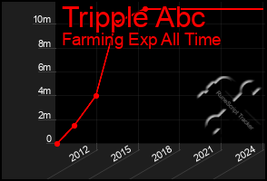 Total Graph of Tripple Abc