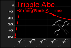 Total Graph of Tripple Abc