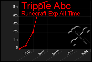 Total Graph of Tripple Abc