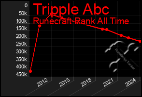 Total Graph of Tripple Abc