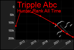 Total Graph of Tripple Abc