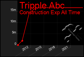 Total Graph of Tripple Abc