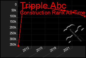 Total Graph of Tripple Abc