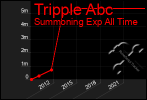 Total Graph of Tripple Abc