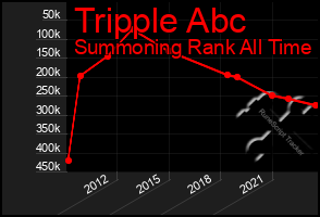 Total Graph of Tripple Abc