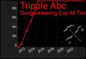 Total Graph of Tripple Abc