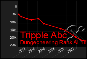 Total Graph of Tripple Abc