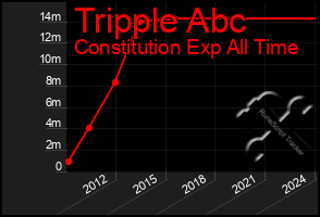 Total Graph of Tripple Abc