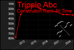 Total Graph of Tripple Abc