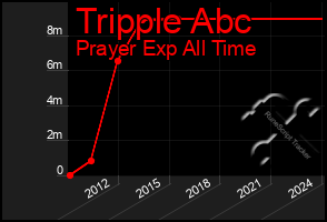 Total Graph of Tripple Abc