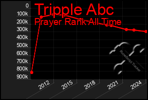 Total Graph of Tripple Abc