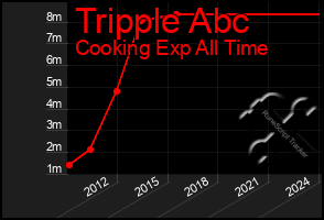 Total Graph of Tripple Abc