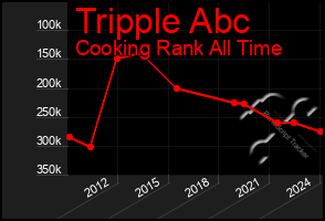 Total Graph of Tripple Abc