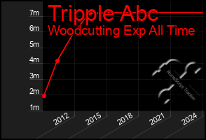 Total Graph of Tripple Abc