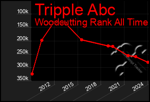 Total Graph of Tripple Abc