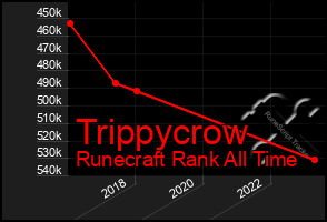 Total Graph of Trippycrow