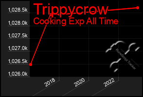 Total Graph of Trippycrow