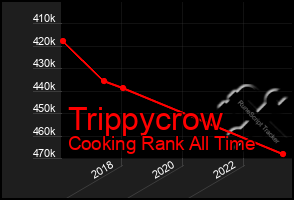 Total Graph of Trippycrow