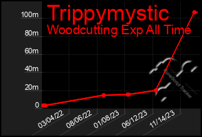Total Graph of Trippymystic