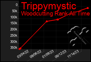 Total Graph of Trippymystic