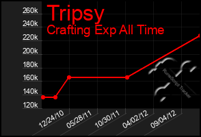 Total Graph of Tripsy