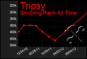 Total Graph of Tripsy