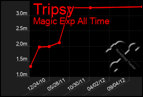 Total Graph of Tripsy