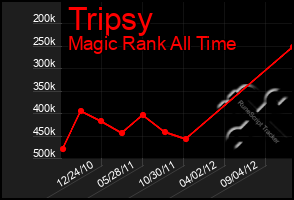 Total Graph of Tripsy