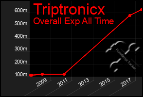 Total Graph of Triptronicx