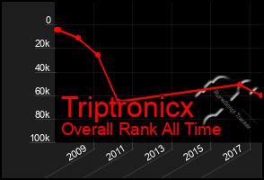 Total Graph of Triptronicx