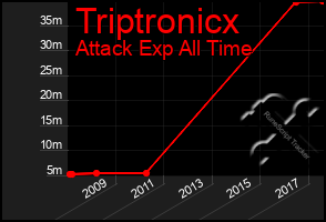 Total Graph of Triptronicx