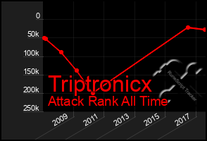 Total Graph of Triptronicx